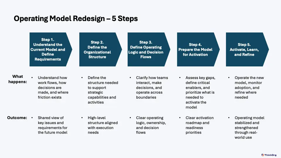 5-step operating model redesign framework showing diagnosis, structure, governance, activation, and refinement phases